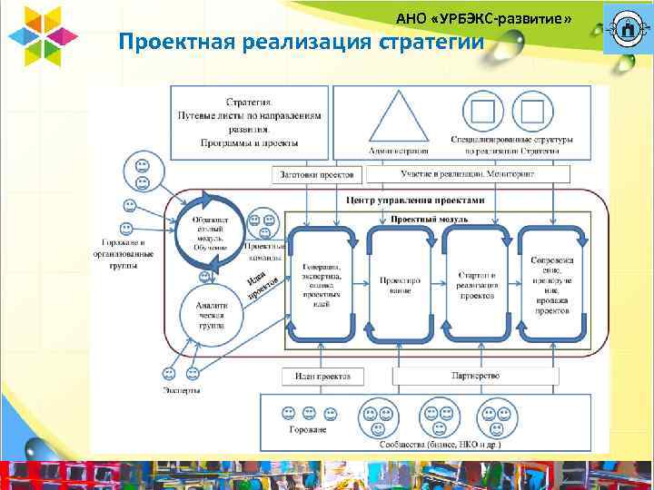 АНО «УРБЭКС-развитие» Проектная реализация стратегии 