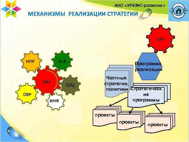 АНО «УРБЭКС-развитие» МЕХАНИЗМЫ РЕАЛИЗАЦИИ СТРАТЕГИИ ОРГ НПР Ф-Э ОРГ ОБР ИНФ Программа реализации СОЦ