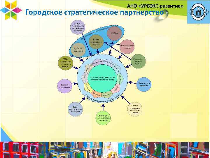 АНО «УРБЭКС-развитие» Городское стратегическое партнерство 