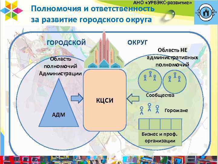 АНО «УРБЭКС-развитие» Полномочия и ответственность за развитие городского округа ОКРУГ ГОРОДСКОЙ Область НЕ административных