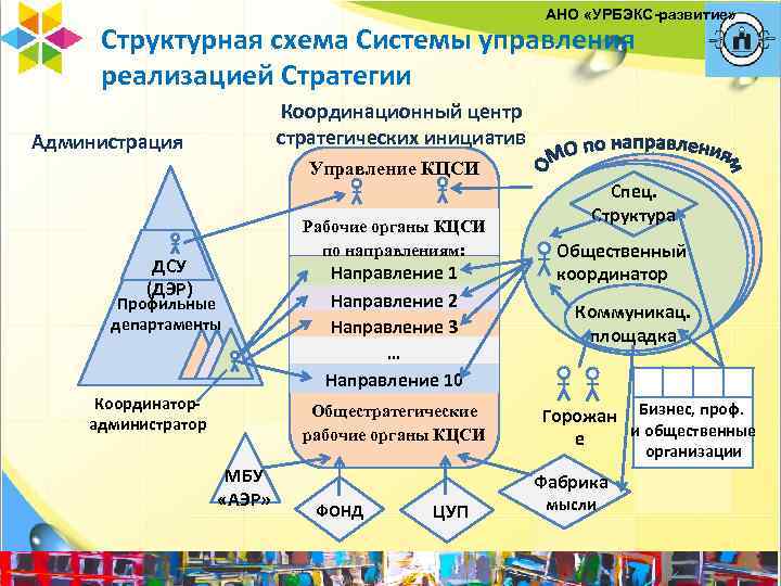 АНО «УРБЭКС-развитие» Структурная схема Системы управления реализацией Стратегии Координационный центр стратегических инициатив Администрация Управление