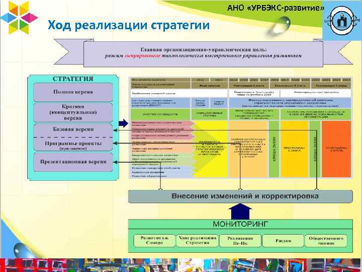 АНО «УРБЭКС-развитие» Ход реализации стратегии 