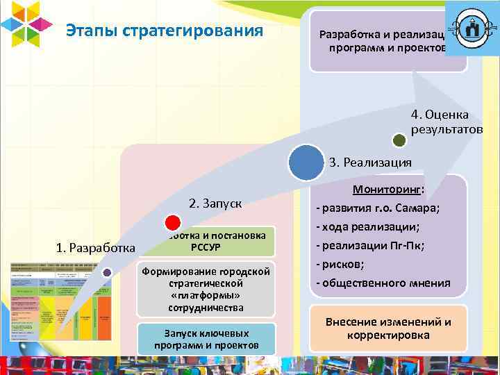 Этапы стратегирования Разработка и реализация программ и проектов 4. Оценка результатов 3. Реализация 2.