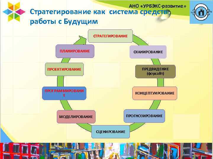 АНО «УРБЭКС-развитие» Стратегирование как система средств работы с Будущим СТРАТЕГИРОВАНИЕ ПЛАНИРОВАНИЕ СКАНИРОВАНИЕ ПРЕДВИДЕНИЕ (форсайт)