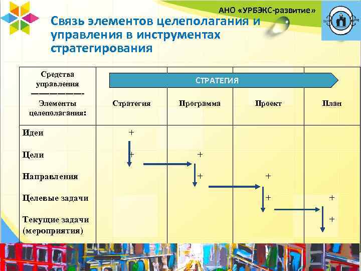 АНО «УРБЭКС-развитие» Связь элементов целеполагания и управления в инструментах стратегирования Средства управления ----------Элементы целеполагания: