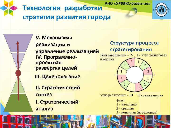 АНО «УРБЭКС-развитие» Технология разработки стратегии развития города V. Механизмы реализации и управление реализацией IV.