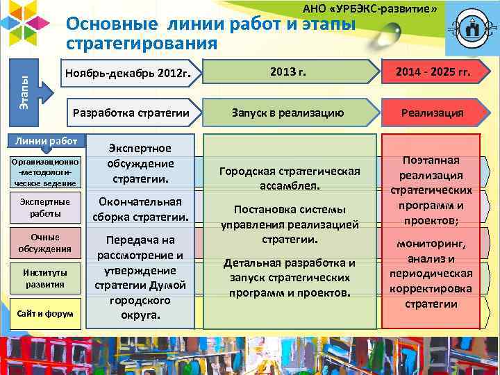 АНО «УРБЭКС-развитие» Этапы Основные линии работ и этапы стратегирования Ноябрь-декабрь 2012 г. 2013 г.