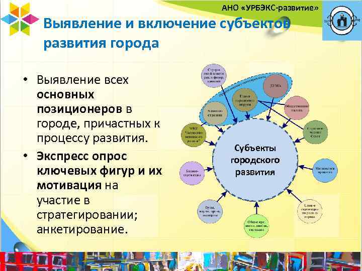 АНО «УРБЭКС-развитие» Выявление и включение субъектов развития города • Выявление всех основных позиционеров в