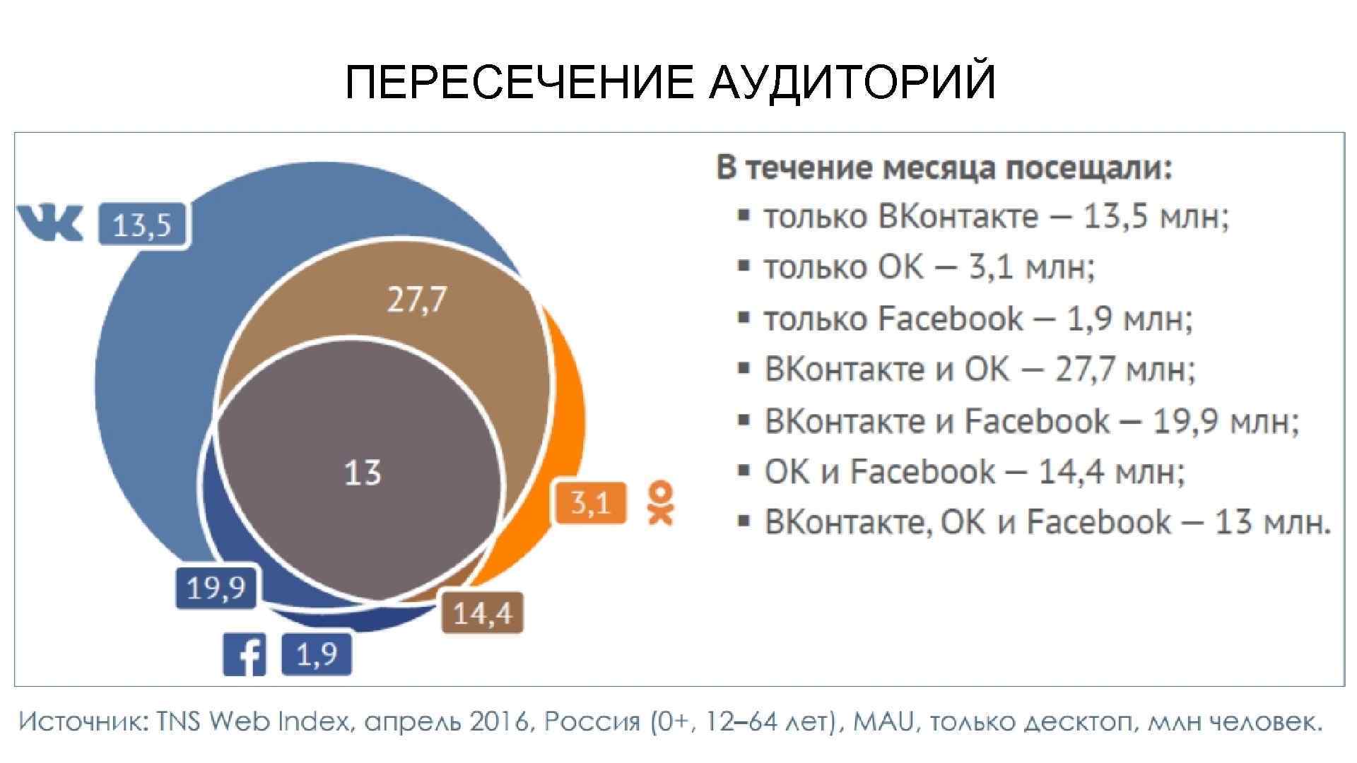 ПЕРЕСЕЧЕНИЕ АУДИТОРИЙ 