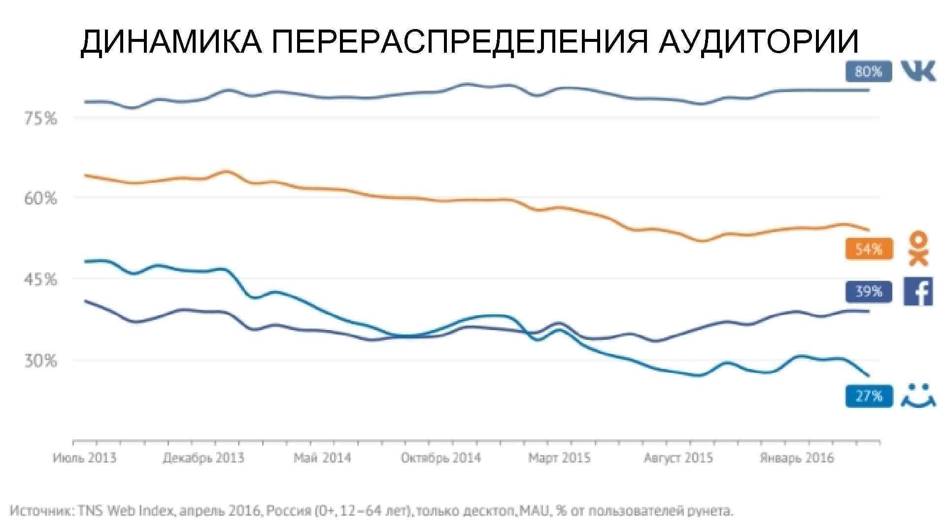 ДИНАМИКА ПЕРЕРАСПРЕДЕЛЕНИЯ АУДИТОРИИ 