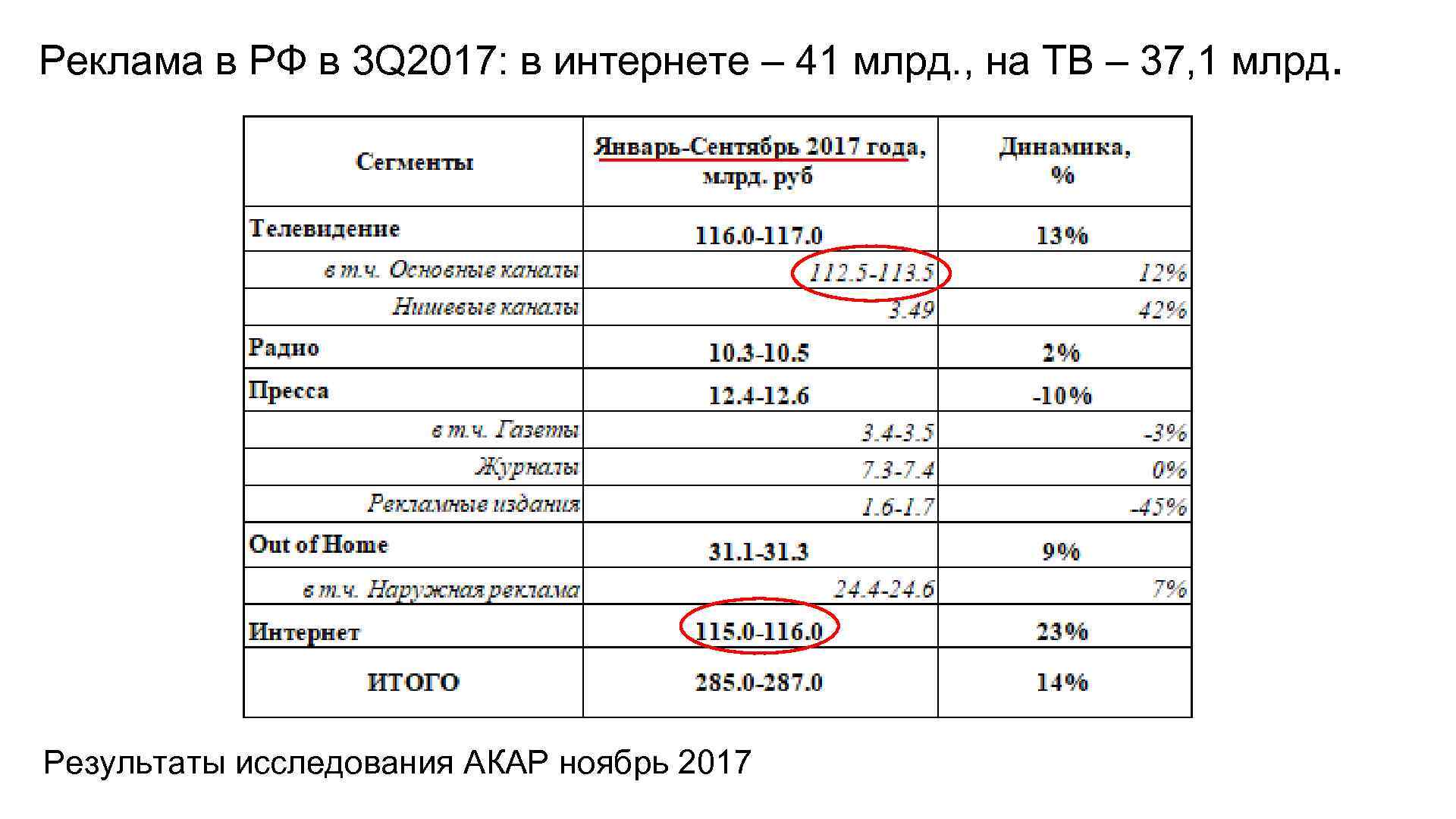 Реклама в РФ в 3 Q 2017: в интернете – 41 млрд. , на