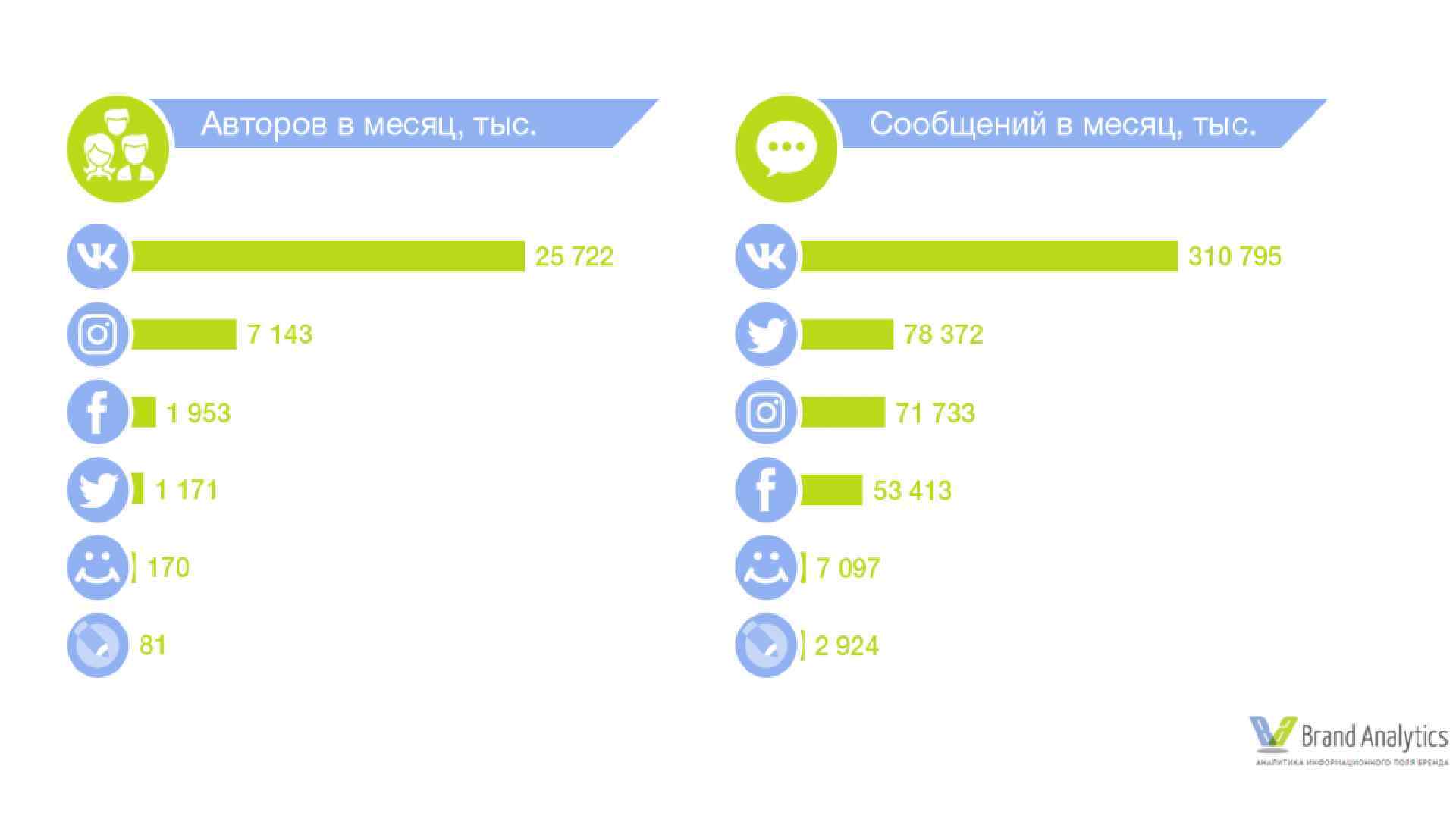 Статистика социальных сетей в россии. Популярные социальные сети. Самые популярные социальные сети. Популярность социальных сетей. Аудитория социальных сетей.