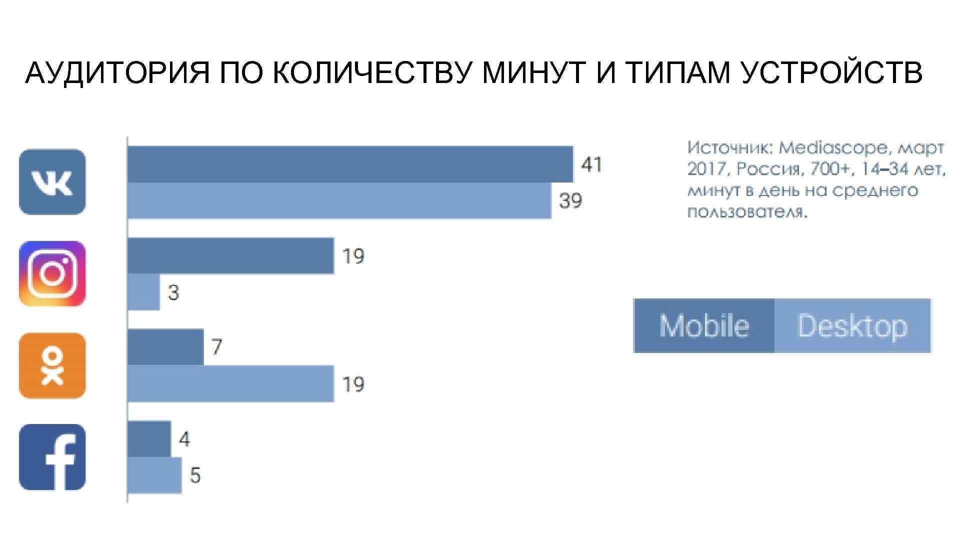 АУДИТОРИЯ ПО КОЛИЧЕСТВУ МИНУТ И ТИПАМ УСТРОЙСТВ 