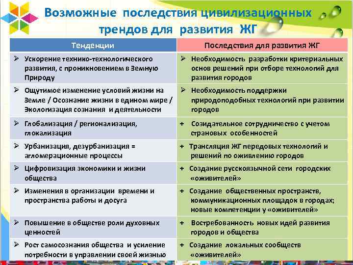 Возможные последствия цивилизационных трендов для развития ЖГ Тенденции Ø Ускорение технико-технологического развития, с проникновением