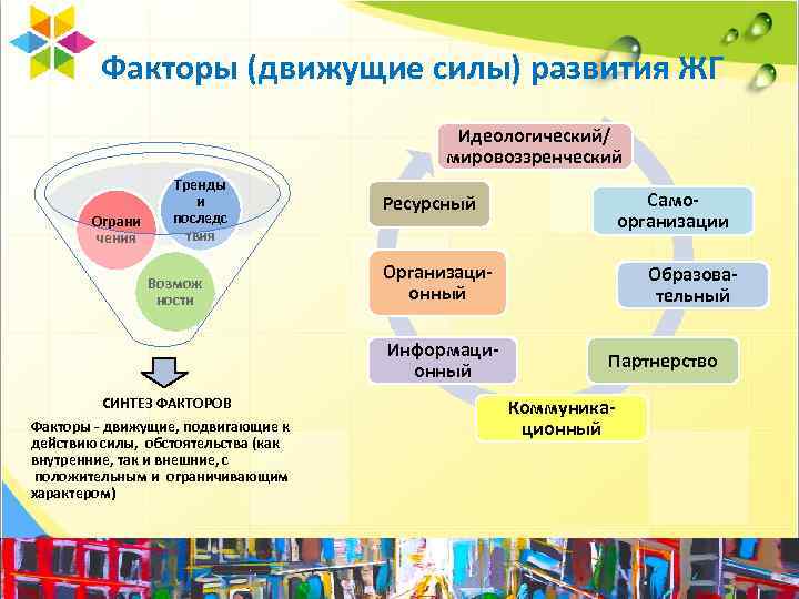 Факторы (движущие силы) развития ЖГ Идеологический/ мировоззренческий Ограни чения Тренды и последс твия Возмож