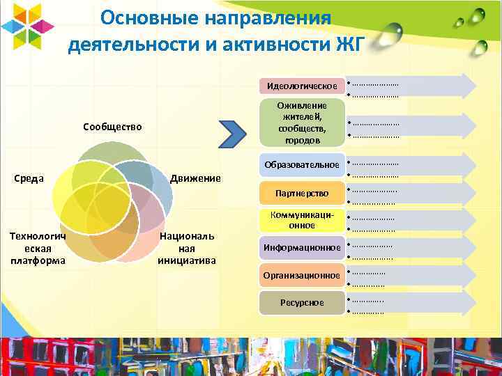 Основные направления деятельности и активности ЖГ Идеологическое • ………………… Оживление жителей, • ………………… сообществ,