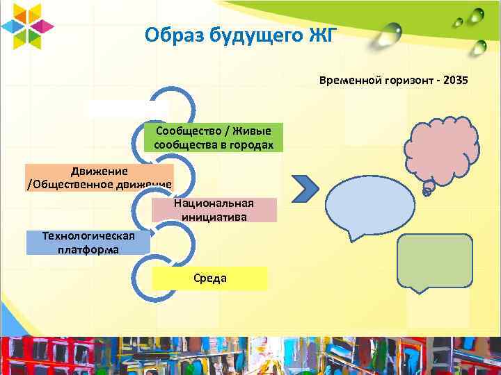 Образ будущего ЖГ Временной горизонт - 2035 Сообщество / Живые сообщества в городах Движение