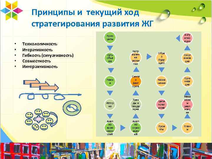 Принципы и текущий ход стратегирования развития ЖГ Акту ализ ация Прин ципы • •