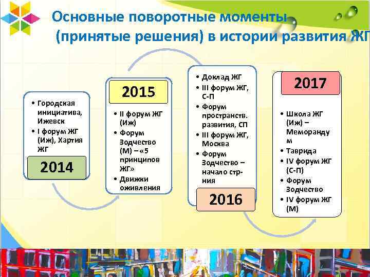 Основные поворотные моменты (принятые решения) в истории развития ЖГ • Городская инициатива, Ижевск •