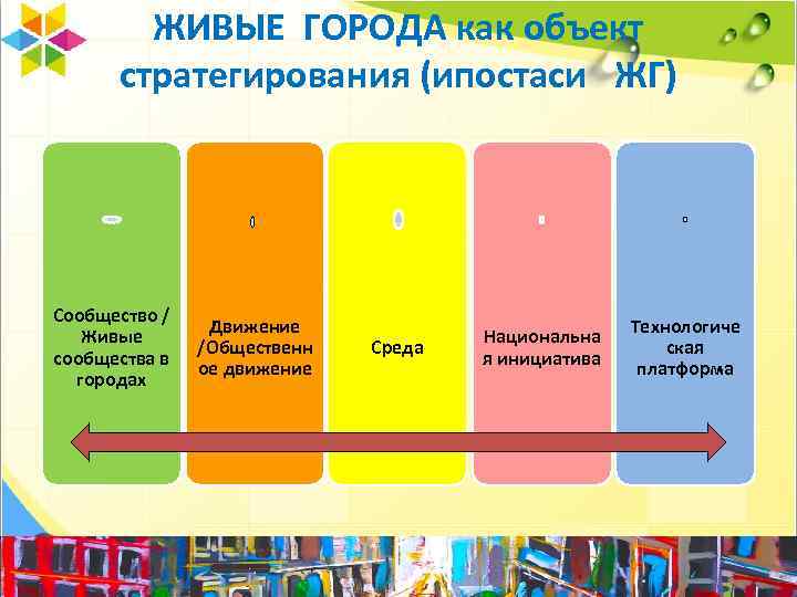 ЖИВЫЕ ГОРОДА как объект стратегирования (ипостаси ЖГ) Сообщество / Живые сообщества в городах Движение