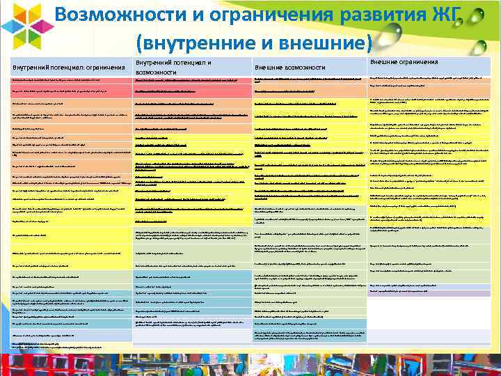  Возможности и ограничения развития ЖГ (внутренние и внешние) Внутренний потенциал: ограничения Внутренний потенциал