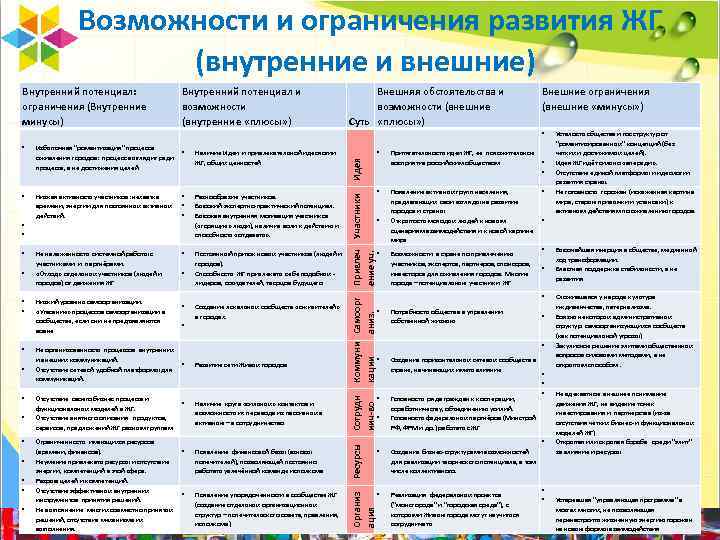  Возможности и ограничения развития ЖГ (внутренние и внешние) Внутренний потенциал: ограничения (Внутренние минусы)