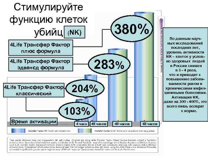 Стимулируйте функцию клеток убийц (NK) 380% 4 Life Трансфер Фактор плюс формула 283% 4