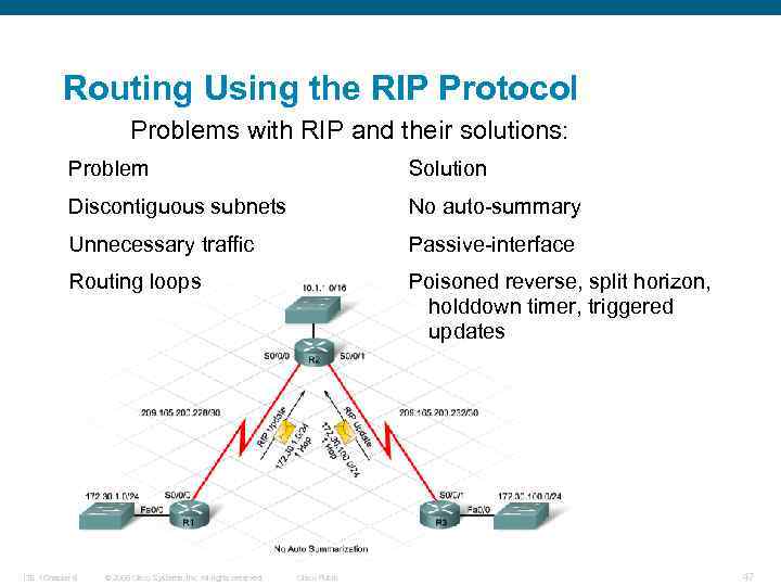 Routing Using the RIP Protocol Problems with RIP and their solutions: Problem Solution Discontiguous