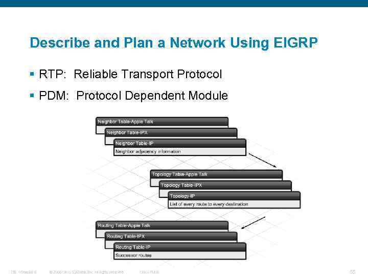 Describe and Plan a Network Using EIGRP § RTP: Reliable Transport Protocol § PDM: