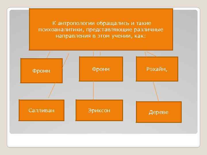 К антропологии обращались и такие психоаналитики, представляющие различные направления в этом учении, как: Фромм