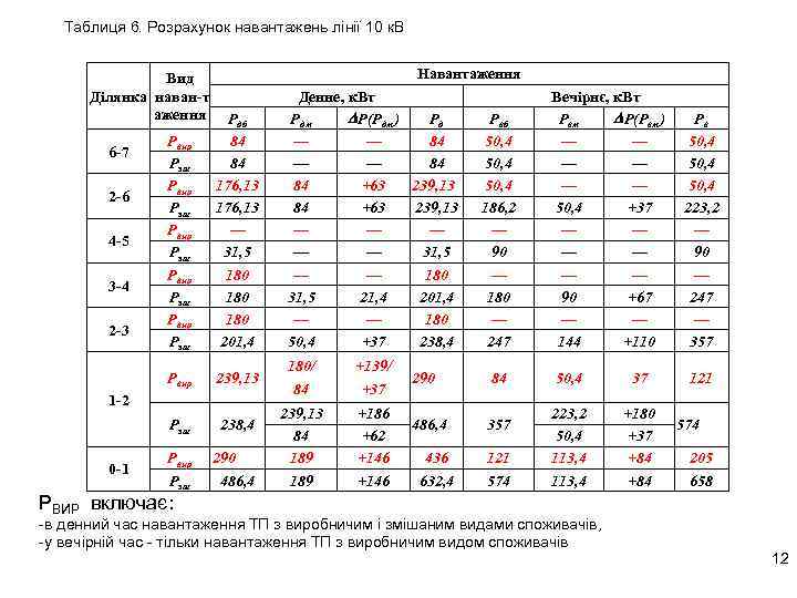Таблиця 6. Розрахунок навантажень лінії 10 к. В Вид Ділянка наван т аження Навантаження