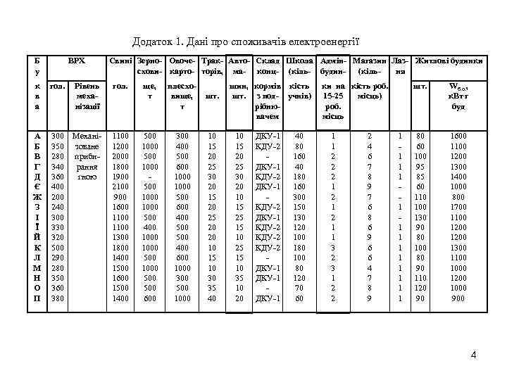 Додаток 1. Дані про споживачів електроенергії Б у ВРХ к в а гол. А
