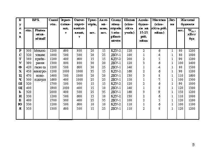 Б у к в а ВРХ Свині Зерно Овоче Трак Авто гол. схови карто