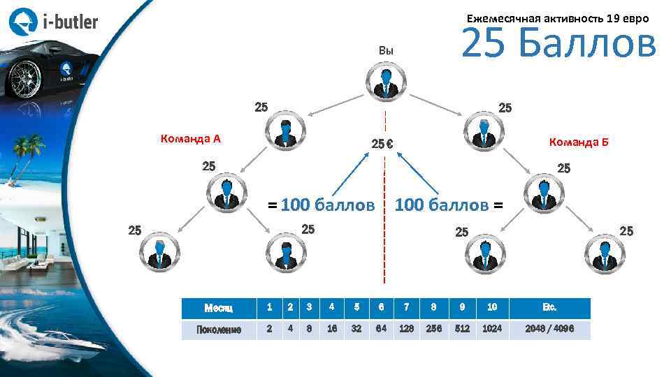 Ежемесячная активность 19 евро 25 Баллов Вы 25 25 Команда А Команда Б 25