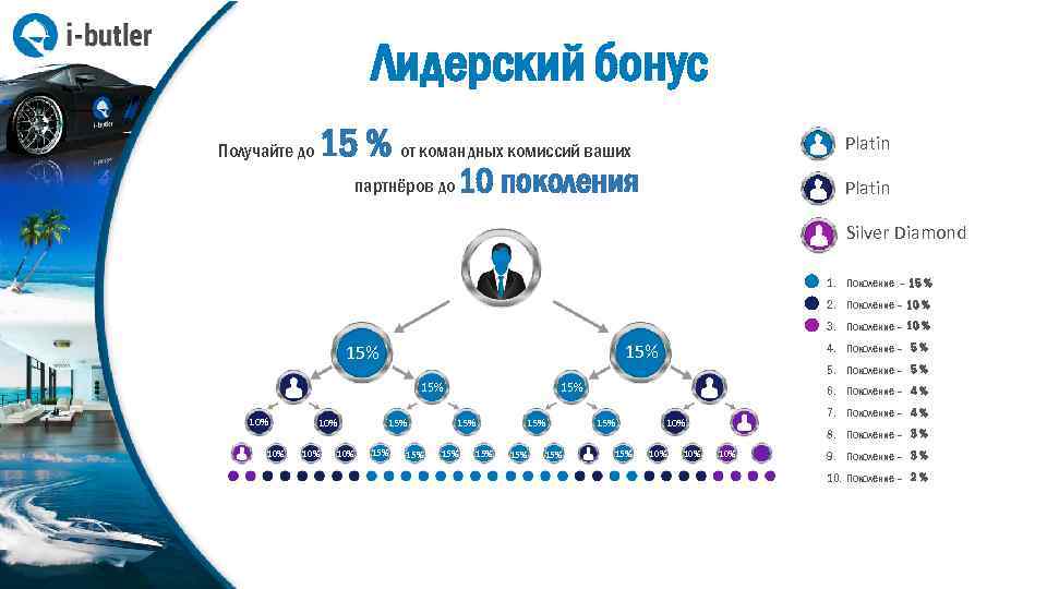 Лидерский бонус Получайте до 15 % от командных комиссий ваших Platin 10 поколения партнёров