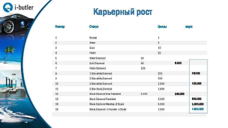 Карьерный рост Номер Статус Циклы евро 1 Bronze 1 2 Silver 5 3 Gold