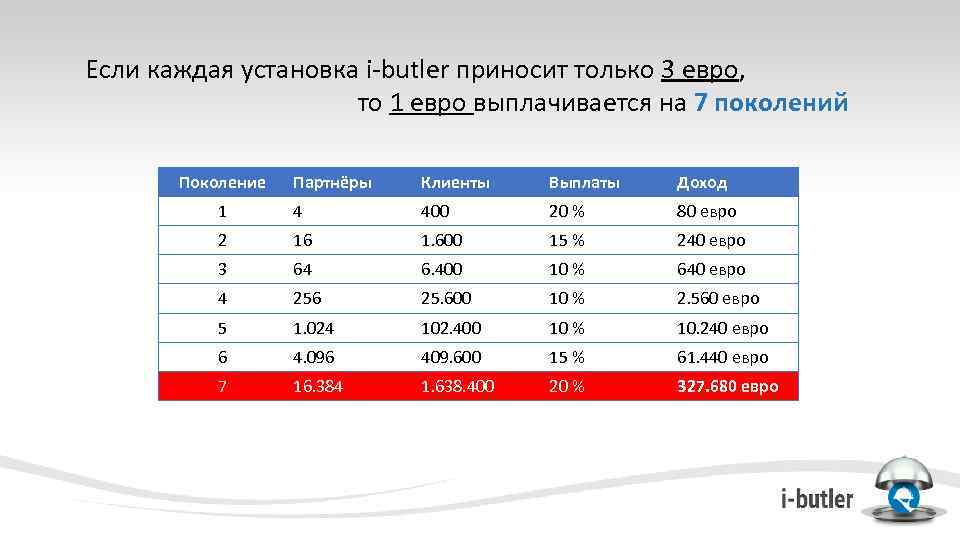 Если каждая установка i-butler приносит только 3 евро, то 1 евро выплачивается на 7