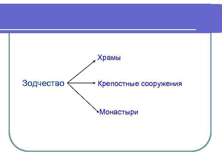 Храмы Зодчество Крепостные сооружения Монастыри 