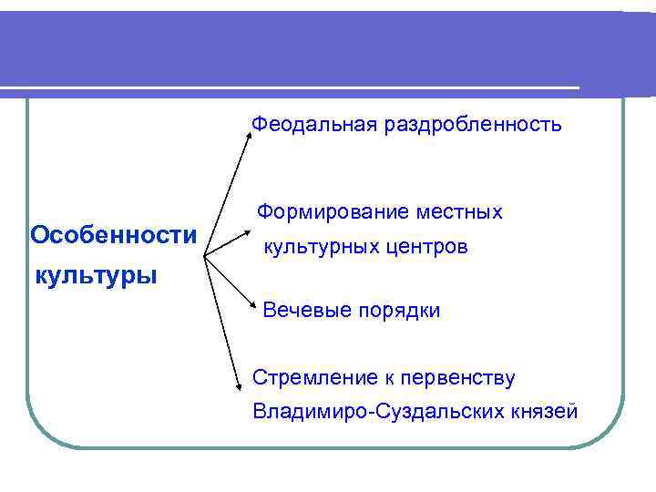 Феодальная раздробленность Особенности Формирование местных культурных центров культуры Вечевые порядки Стремление к первенству Владимиро-Суздальских