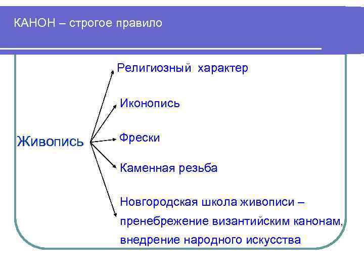 КАНОН – строгое правило Религиозный характер Иконопись Живопись Фрески Каменная резьба Новгородская школа живописи