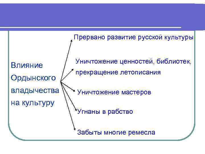 Прервано развитие русской культуры Влияние Ордынского владычества Уничтожение ценностей, библиотек, прекращение летописания Уничтожение мастеров