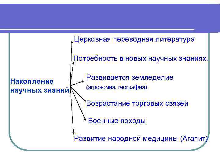 Церковная переводная литература Потребность в новых научных знаниях. Накопление научных знаний Развивается земледелие (агрономия,