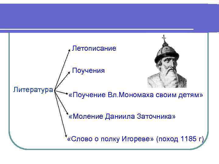 Летописание Поучения Литература «Поучение Вл. Мономаха своим детям» «Моление Даниила Заточника» «Слово о полку