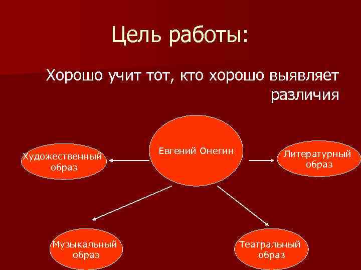 Цель работы: Хорошо учит тот, кто хорошо выявляет различия Художественный образ Музыкальный образ Евгений