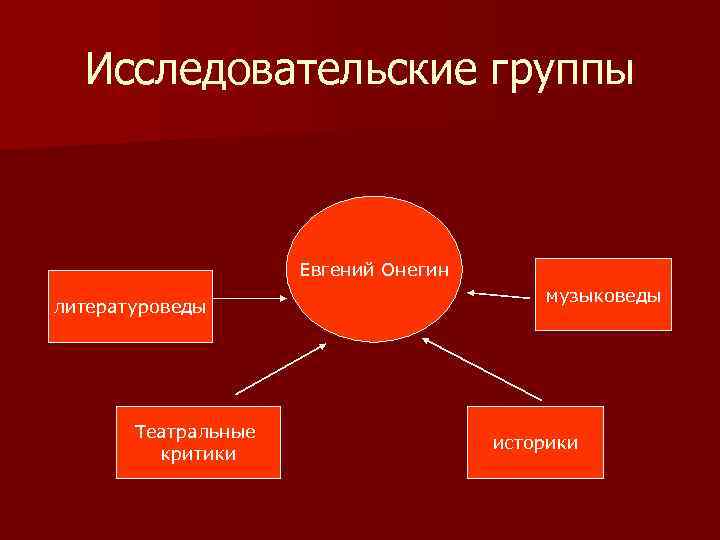 Исследовательские группы Евгений Онегин литературоведы Театральные критики музыковеды историки 