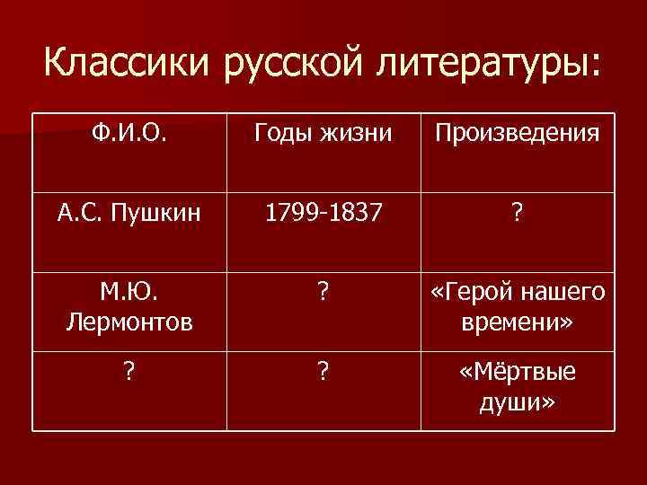 Классики русской литературы: Ф. И. О. Годы жизни Произведения А. С. Пушкин 1799 -1837