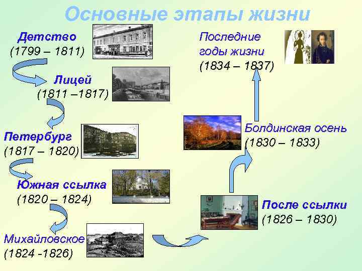 Основные этапы жизни Детство (1799 – 1811) Лицей (1811 – 1817) Петербург (1817 –