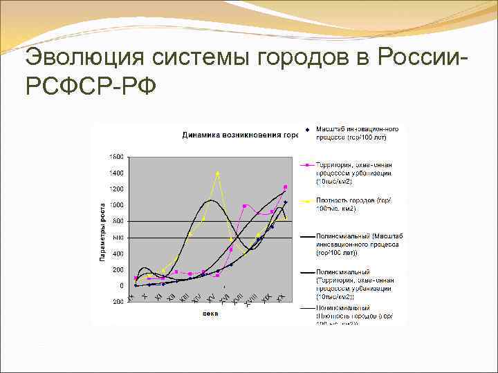 Эволюция системы городов в России. РСФСР-РФ 