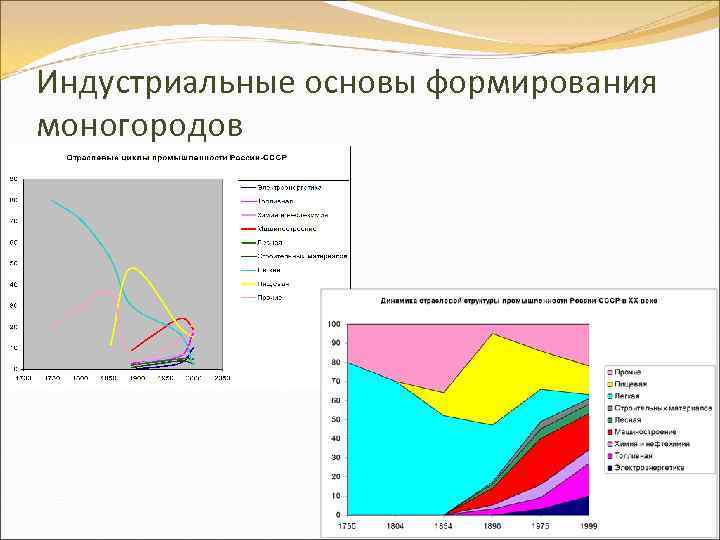 Индустриальные основы формирования моногородов 