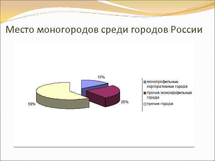 Место моногородов среди городов России 